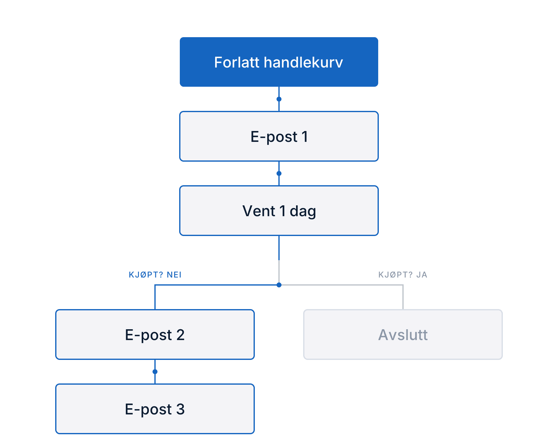 Flow: forlatt handlekurv, e-post 1, vent 1 dag, kjøpt eller ikke, e-post 2 og 3